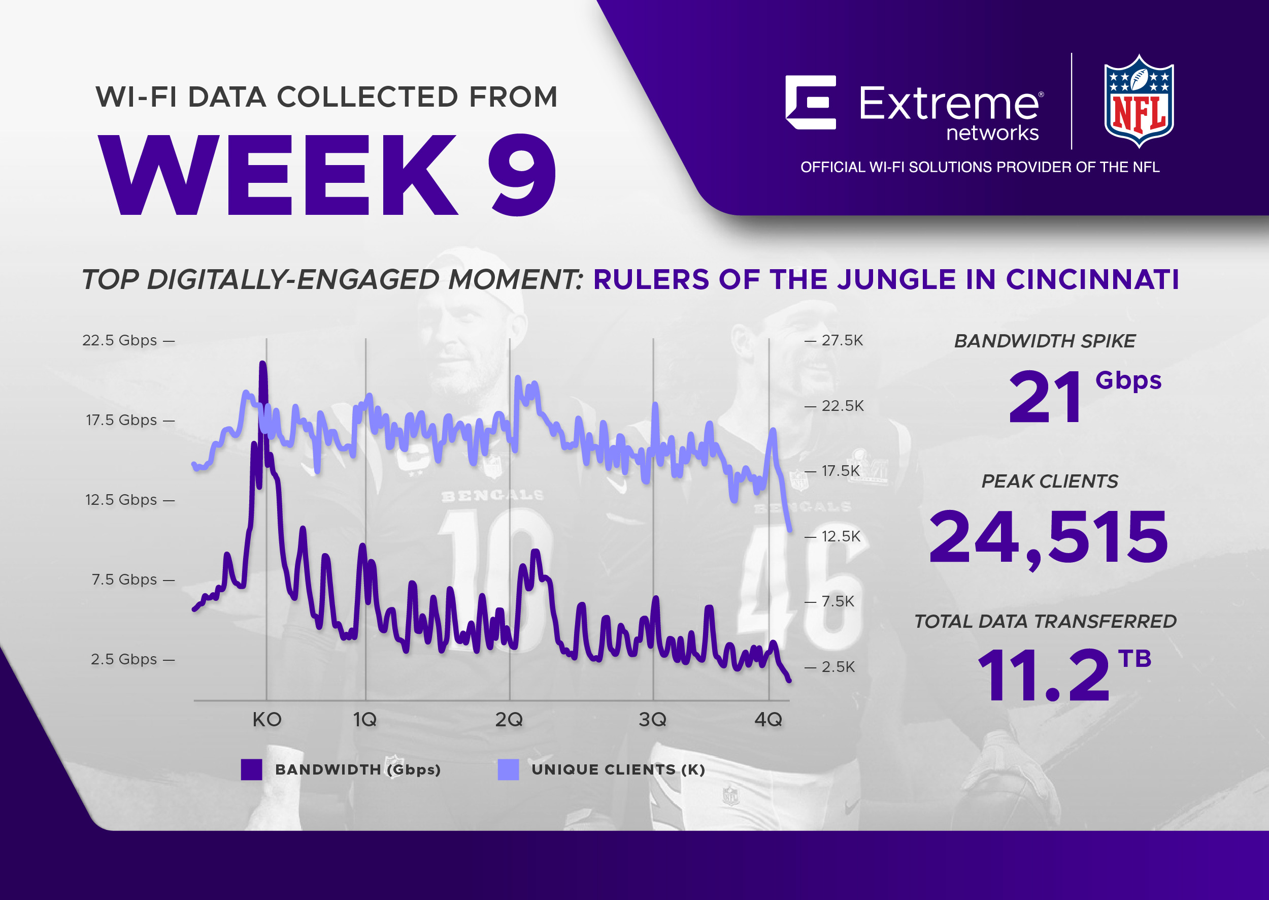 NFL Wi-Fi Data Infographic Week 9