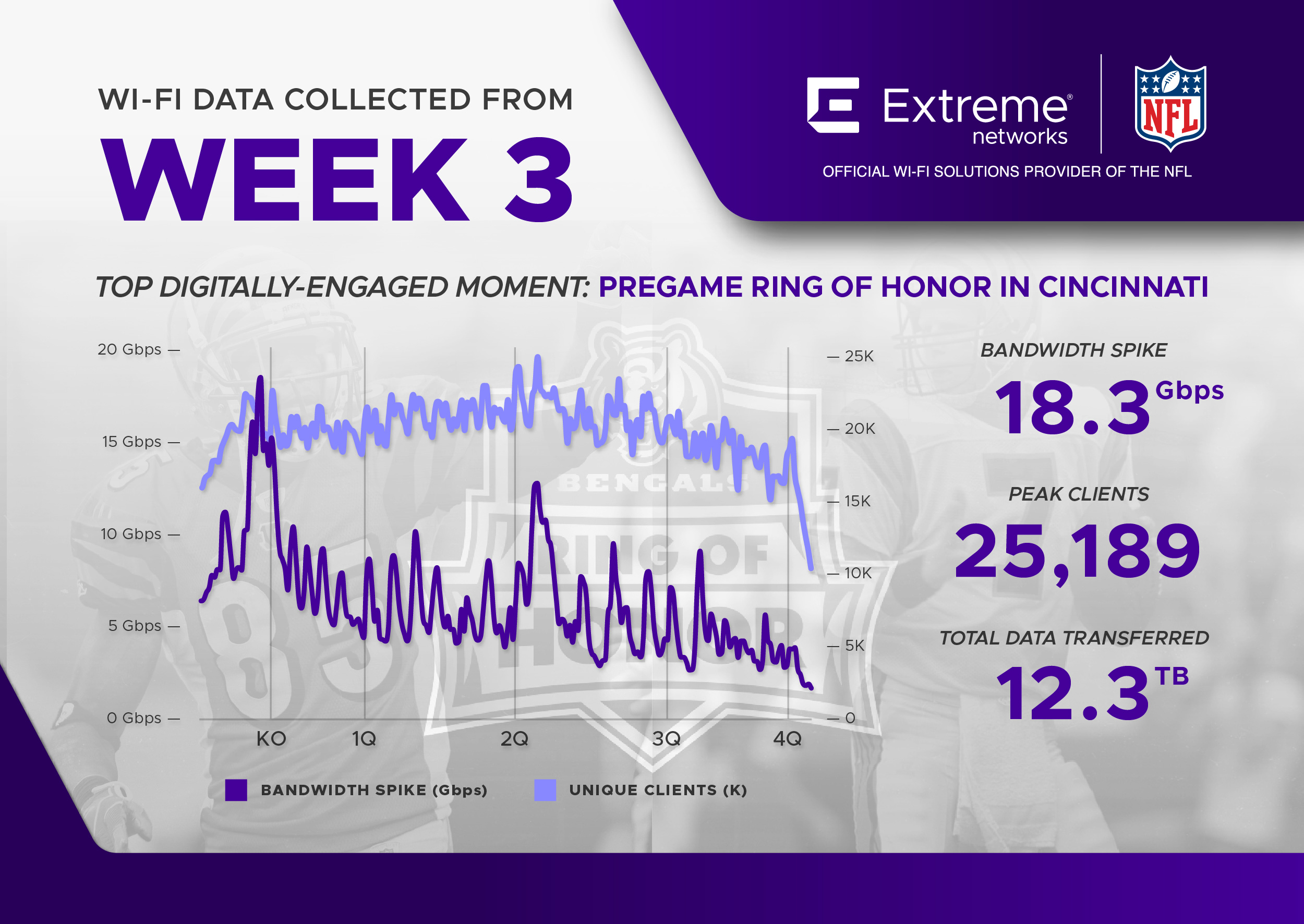 Week 3 NFL season data performance chart