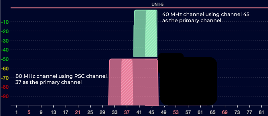 40 MHz Channel and 80 MHz Channel width=