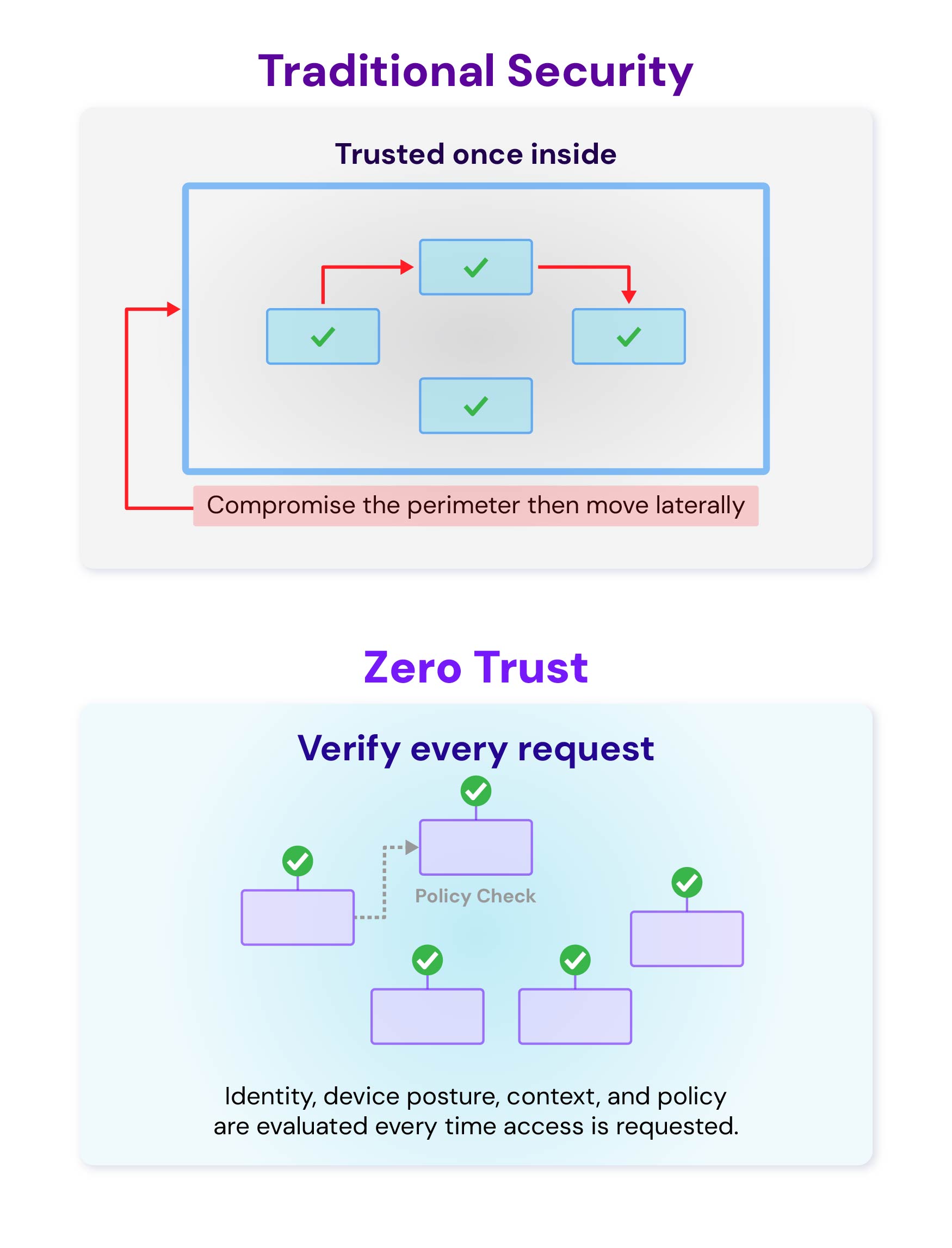Zero Trust diagram