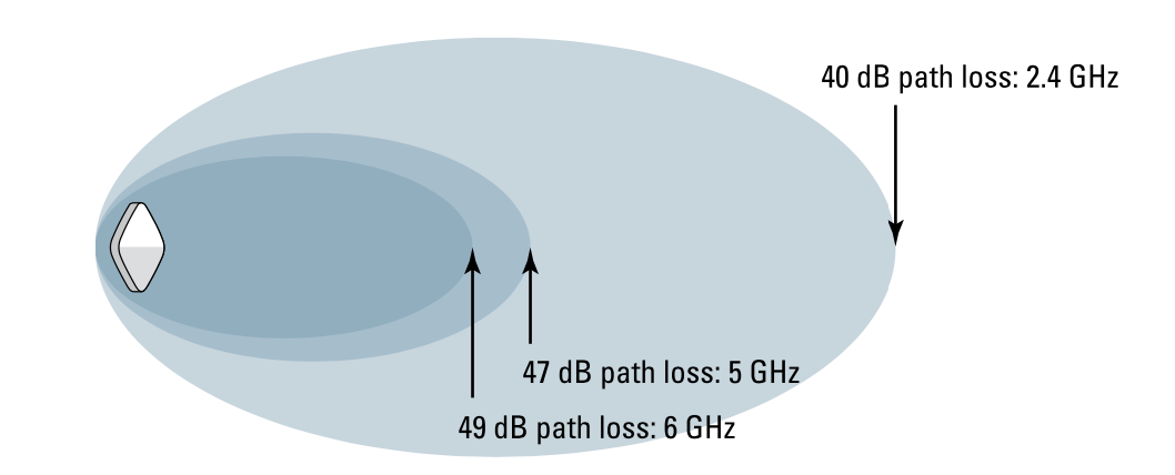 Figure 2 - Free space path loss in the first meter