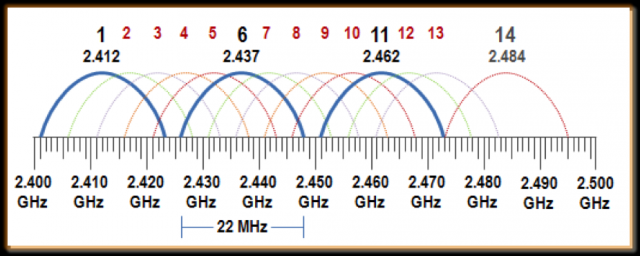 Channel Planning Figure 1