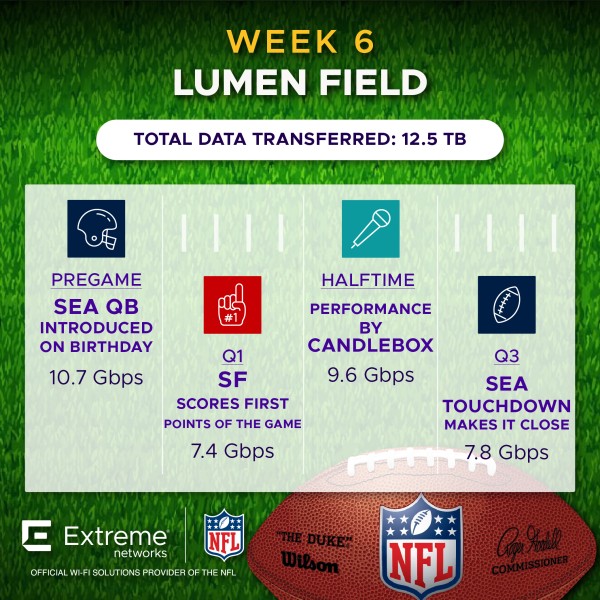 NFL Week 6 Lumen Field SF vs SEA Fan Engagement