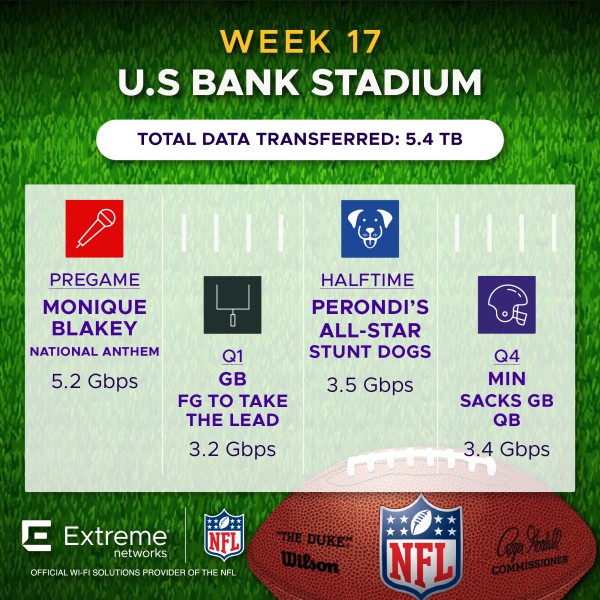 NFL Week 17 U.S. Bank Stadium GB vs MIN Fan Engagement