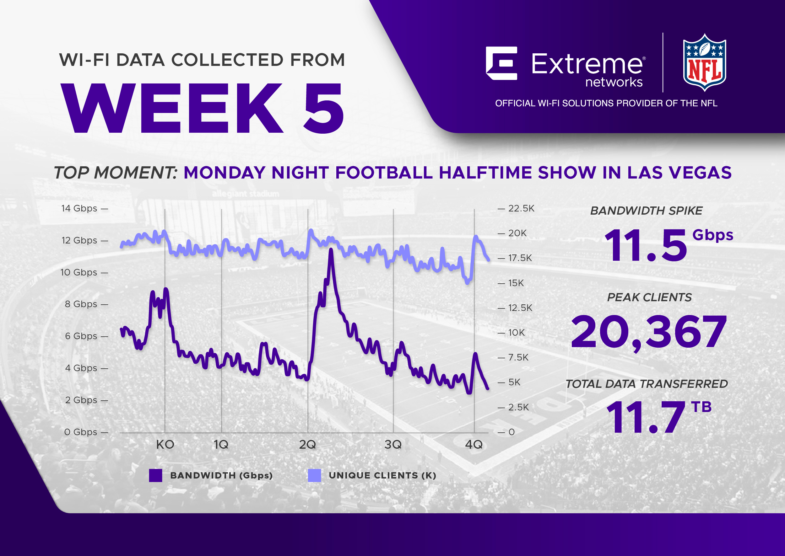 NFL Wi-Fi Data Infographic Week 5