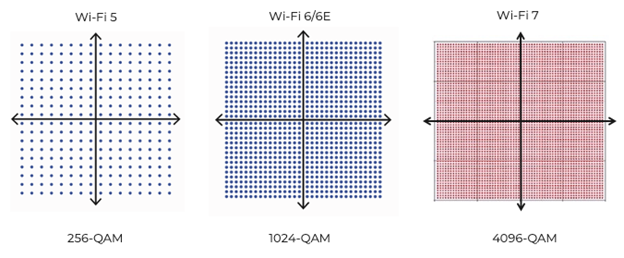 Figure 2 - QAM modulation