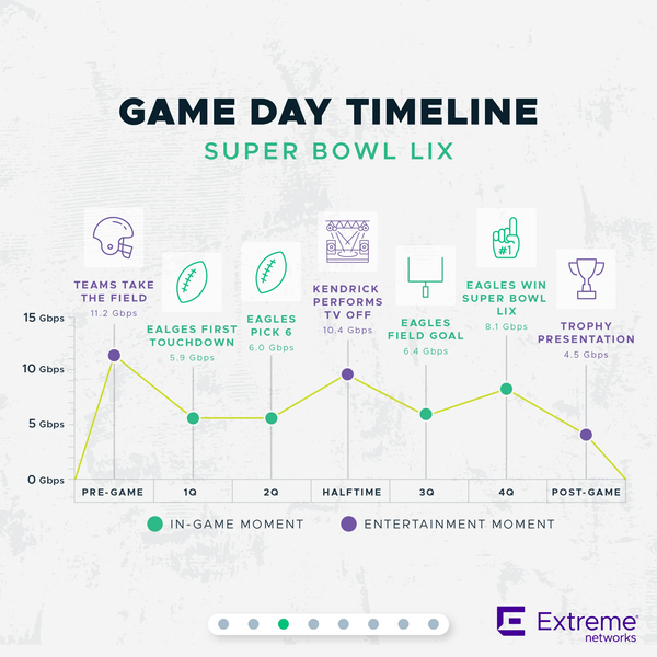 Super Bowl LIX Wi-Fi Data Insights