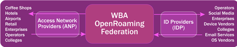 WBA OpenRoaming Federation Graphic