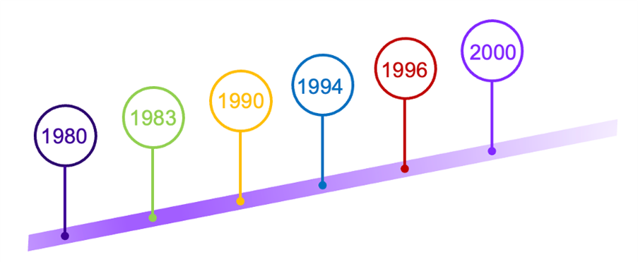 Ethernet History Timeline