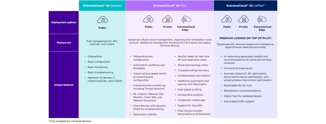 Managing Heterogenous Networks with Extreme Management Center and  ExtremeControl 