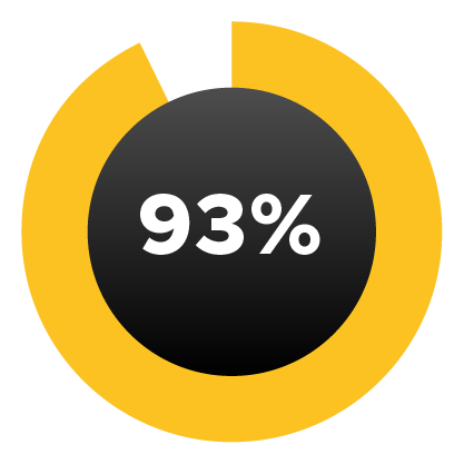 A logo of 93% goal achievement