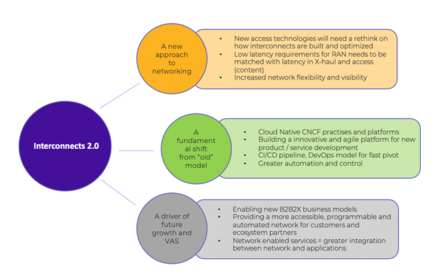 Interconnect 2.0 Diagram