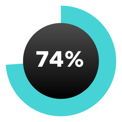 A logo of 74% goal achievement