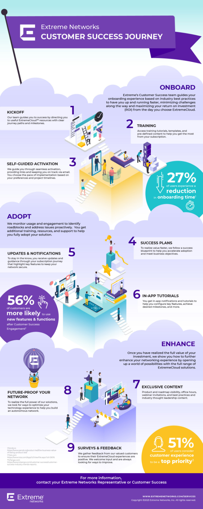 The Customer Success Journey