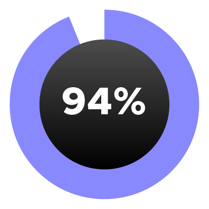 A logo of 94% goal achievement