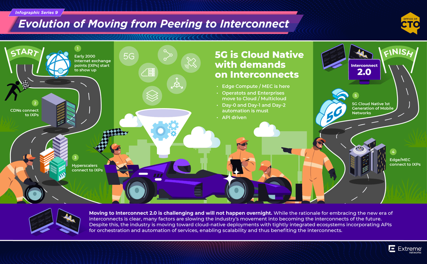 Moving from Peering to Interconnect Infogaphic