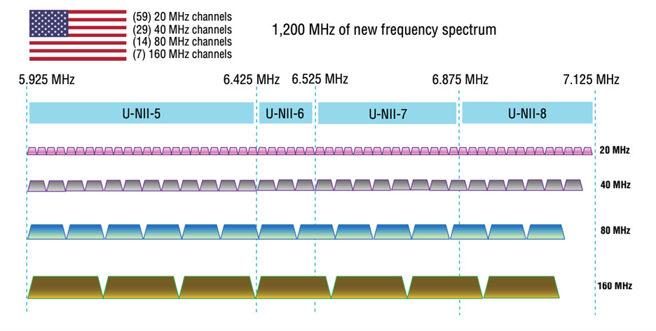 Figure 2 - 6 GHz for Wi-Fi – a spectrum bonanza