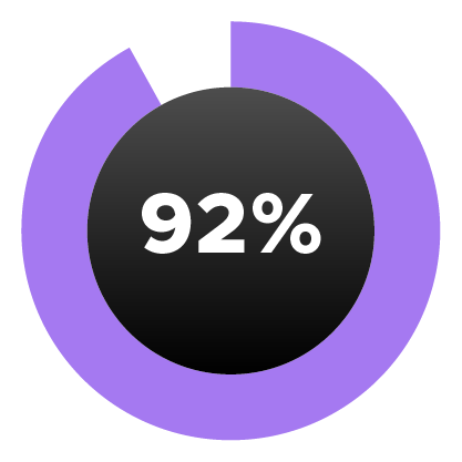 A logo of 92% goal achievement