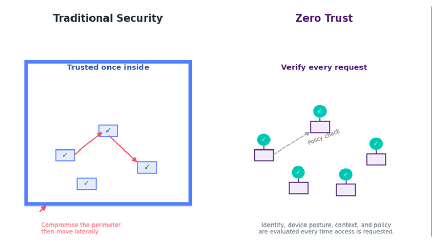 Zero Trust diagram