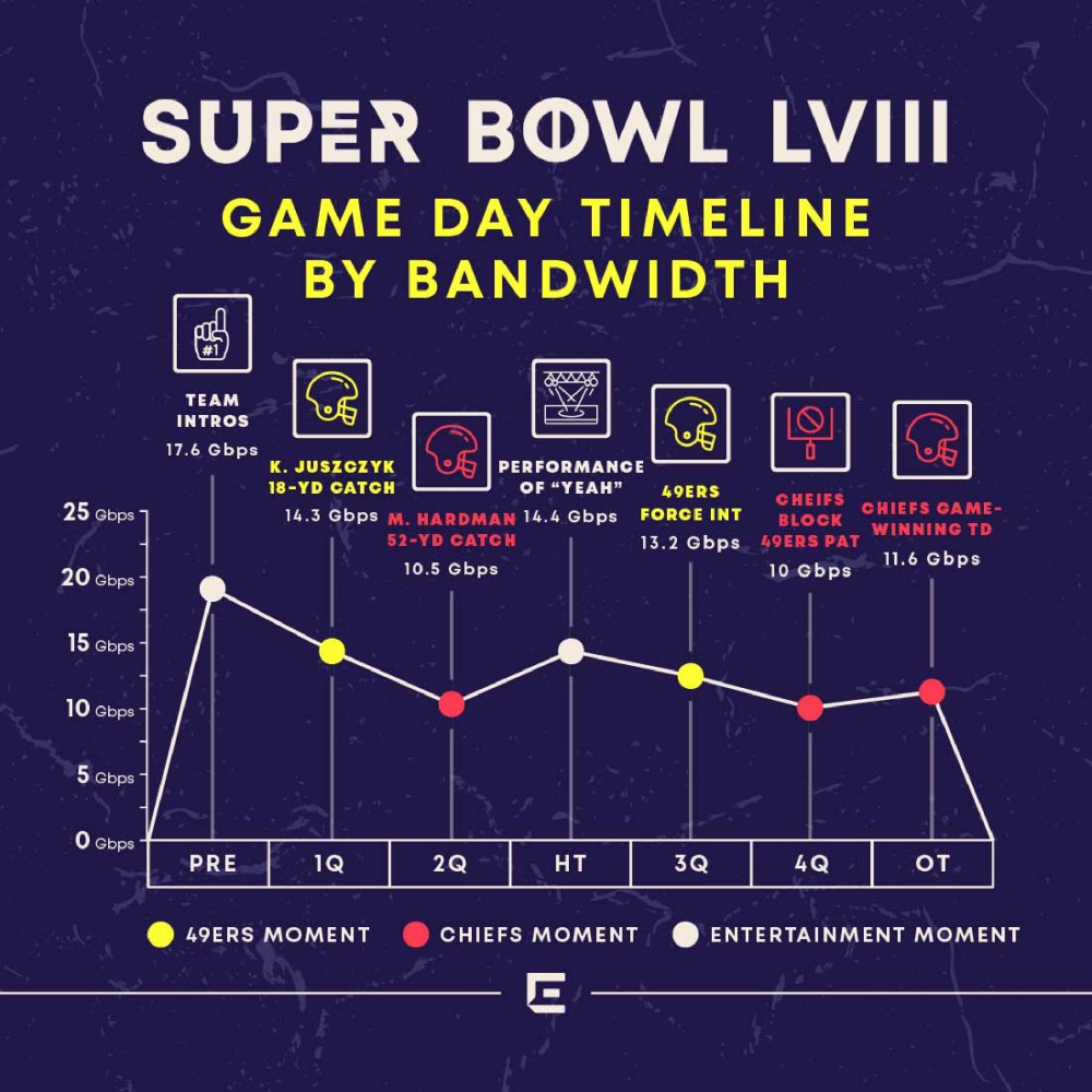 Super Bowl Timeline of Game Day