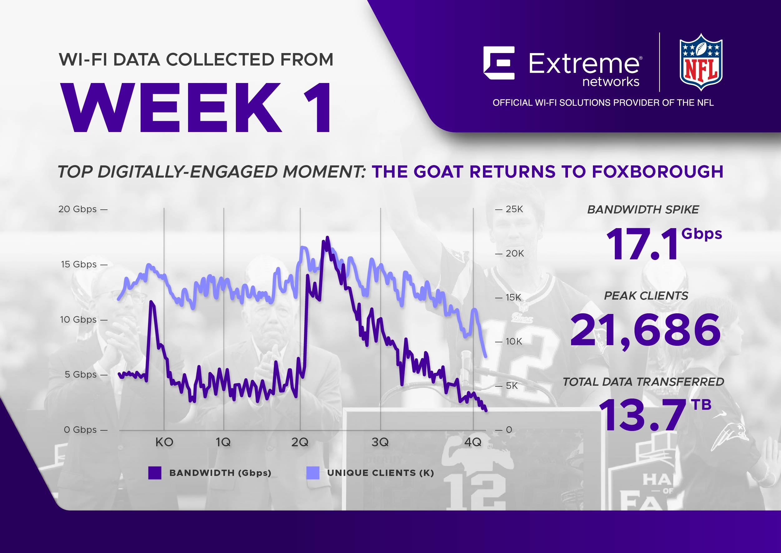 Wi-Fi data collected from NFL week 1