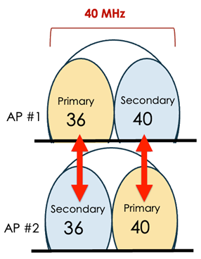 Figure 3 - Mismatched primary and secondary channels