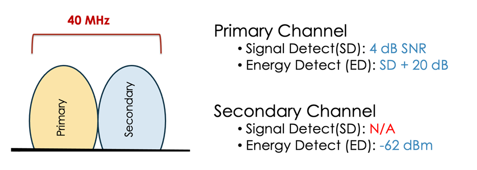 Figure 2 - 802.11n primary/secondary CCA thresholds