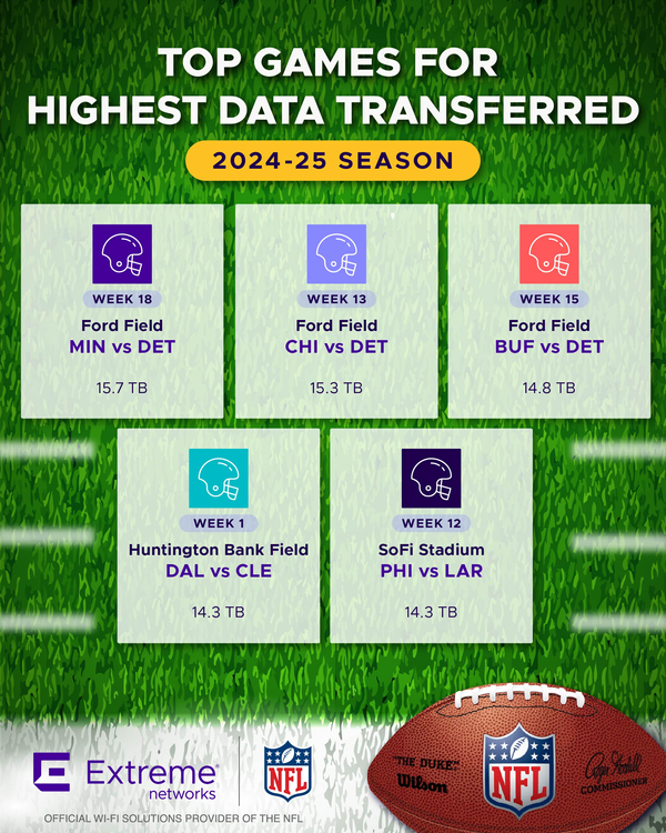 NFL 2024-25 Wi-Fi Engagement Data